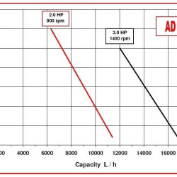 Насос для пасты, масла AlphaDynamic AD40.1 CC импеллерный моноблочный (без двигателя)