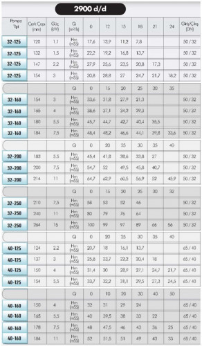 Hot oil pump EMSE EKY 40-160, 5.5 kW, 2900, without motor