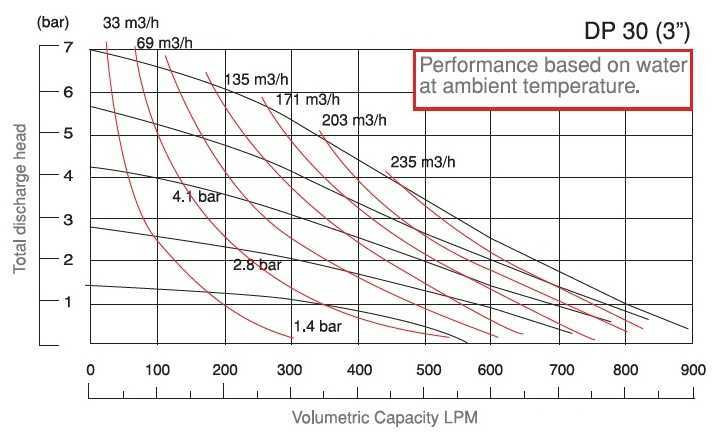 Насос пневматический мембранный DP 30 PB/V