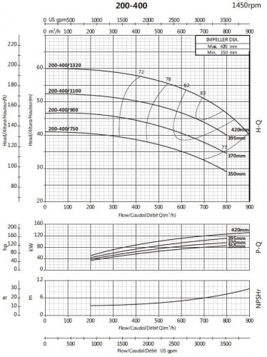 Насос для водопостачання BSM4 200-400/750 (500/37,4), 75kW, 1450