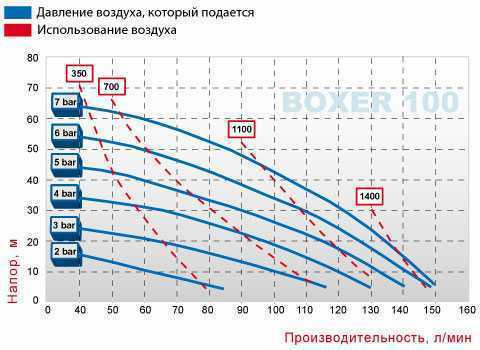 Пневматический мембранный насос BOXER 100 ALU IB100-AL-HTTRT--