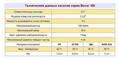 Пневматический мембранный насос BOXER 100 ALU IB100-AL-HTTRT--