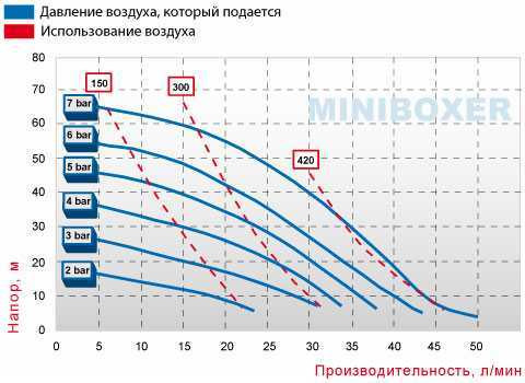 Pneumatic diaphragm pump BOXER 50 PP IB50-P-HTTPT--
