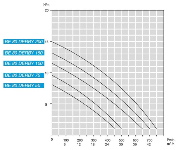 Дренажный погружной насос BE 80 DERBY 100, 380V
