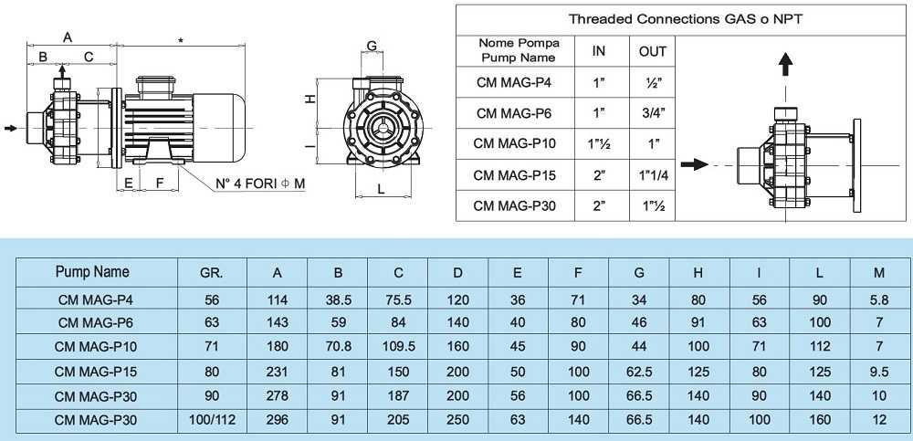 CM MAG-P6 PVDF - центробежный насос с магнитной муфтой, 6,5 м3/ч (108 л/мин); напор 8,5 м