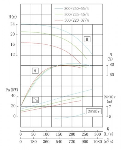TKHW 300/220-37/4 (609/14), 37 kW, AISI 304, 1480 pompe horizontale en acier inoxydable