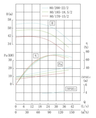 TKHWB 80/170-15/2 (87/38), 15 kW, AISI 304, 2900, Ex насос нержавеющий горизонтальный