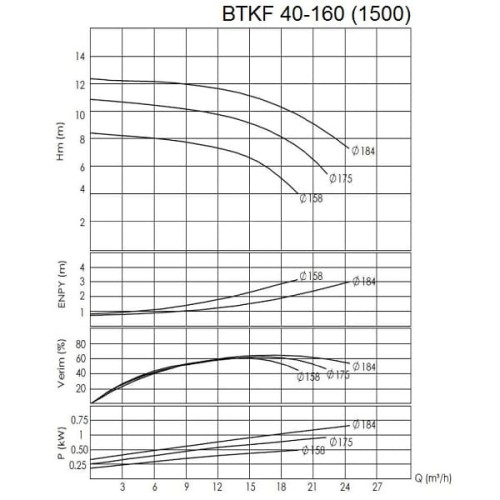 BTKF 40-160 - pompe console à un étage, sans moteur (1500)