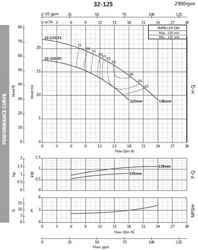 Monoblock centrifugal pump BST 32-125/1.1, 3000