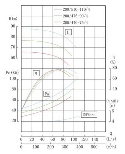 TKW 200/510-110/4 (300/80), 110 kW, 1480 насос центробежный горизонтальный