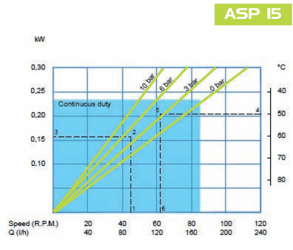 Перистальтический (шланговый) насос для клея FLUIMAC HELIOS ASP 15 IX 142 л/ч, 0,25 кВт, 32 об/мин, с регулировкой производительности и частотным прео