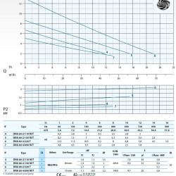 Pompa zanurzeniowa Dreno DNA-EX 80-2/110 T z wirnikiem wirowym