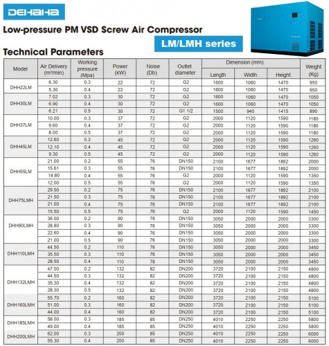 Low-pressure PM VSD screw air compressor LM, LMH series with air flow 5.3-55.3 m3/min, power 22-200 kW, pressure 0.2-0.5 MPa