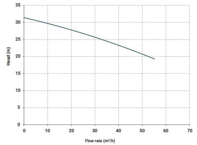 Bomba centrífuga vertical IM 160, PP, 1250 mm, 7,5 kW (Viton)