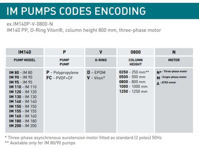 Bomba centrífuga vertical IM 160, PP, 1250 mm, 7,5 kW (Viton)