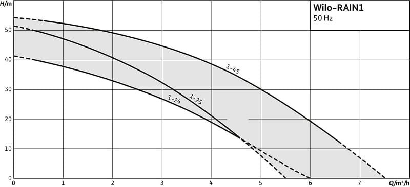 Утилизатор дождевой воды Wilo-RAIN1-24 EM