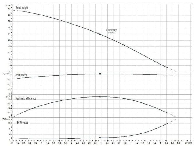 Утилизатор дождевой воды Wilo-RAIN1-24 EM