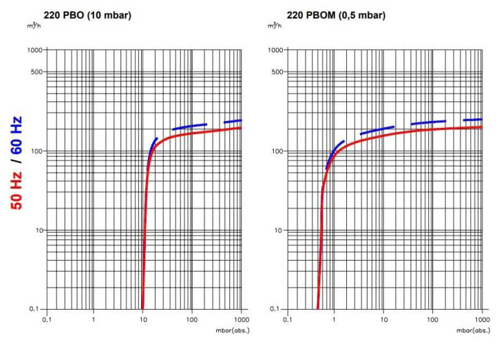 220 PBO вакуумный насос с масляной смазкой
