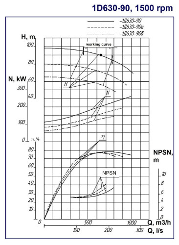 Zweiflutige Split-Case-Pumpe 1D630-90a, 200 kW, 1500