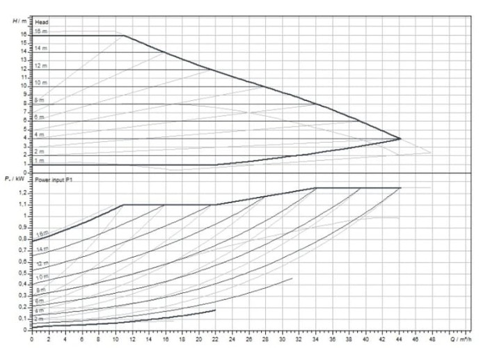 Yonos MAXO 50/0,5-16 PN 6/10 pompe de circulation WILO avec contrôle électronique