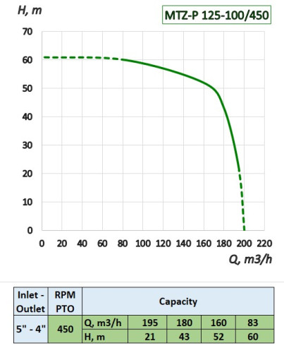 Насос полива с приводом от ВОМ трактора MTZ-P 125-100/450