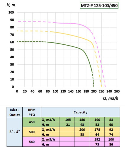 Насос полива с приводом от ВОМ трактора MTZ-P 125-100/450