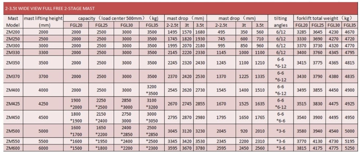 Chariot élévateur FGL20 (essence/gaz), 2 tonnes