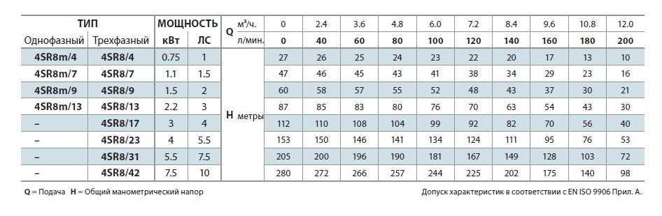 Насос свердловинний 4SR8/17