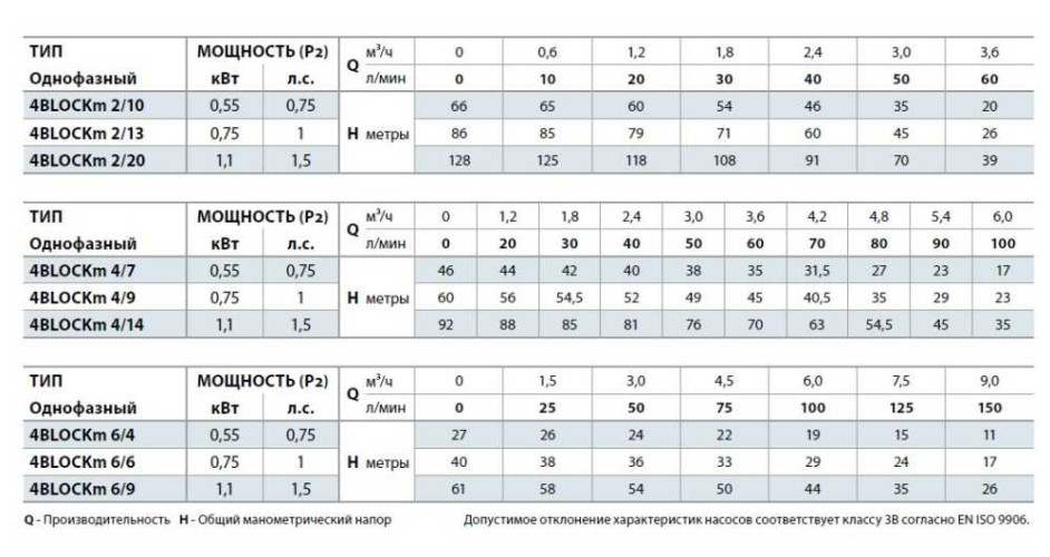 Borehole pump 4BLOCKm 2/10