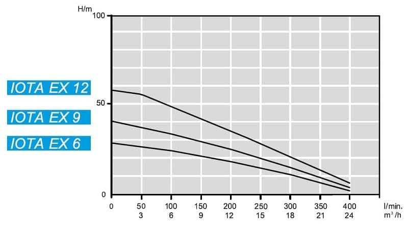 Скважинный насос взрывозащита Ex 4 дюйма ATEX IOTA EX 9, 380V
