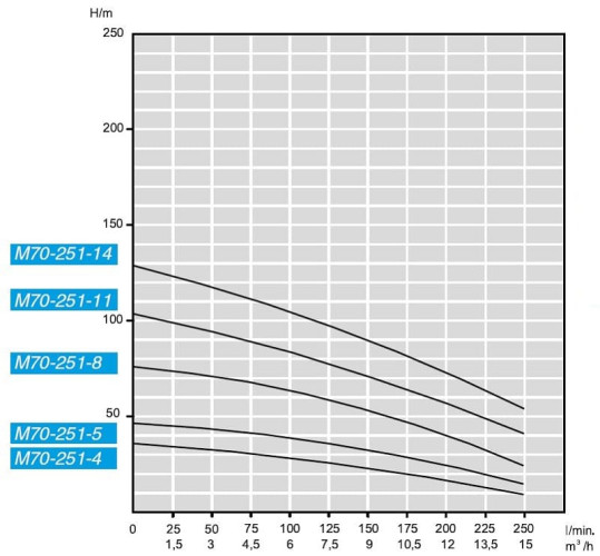 Погружной скважинный насос M70-251-11, 380V