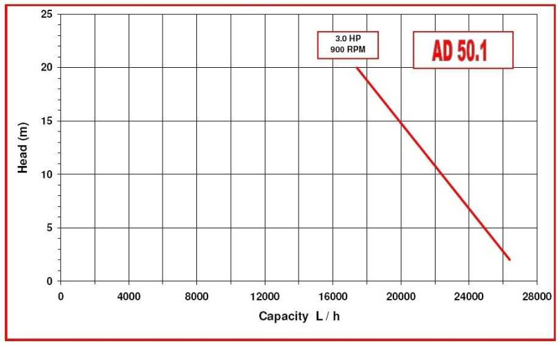 Насос для перекачування фруктового пюре AlphaDynamic AD50. 1 CC імпеллерний моноблочний (без двигуна)