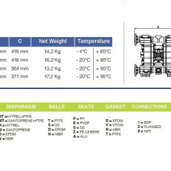 Pneumatische Membranpumpe für Lacke PHOENIX P170 PP HYTREL+PTFE, 170 l/min