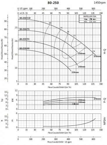 Pompa konsolowa do nawadniania BS4 80-250/40 (60/14,8), 4kW, 1450 bez silnika