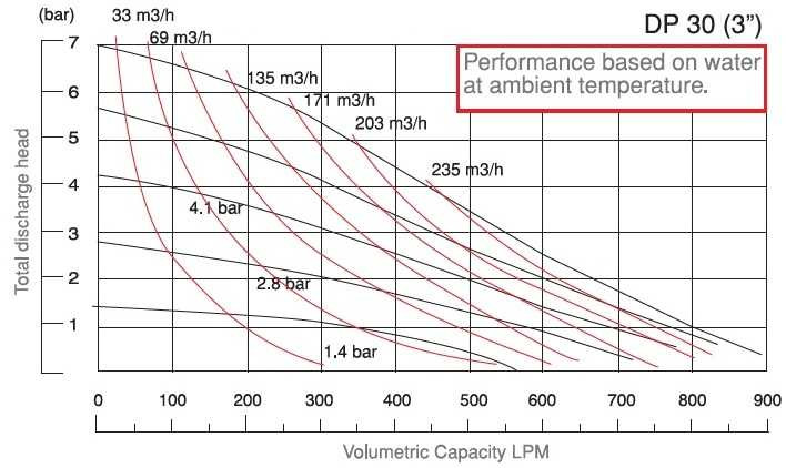 Насос диафрагменный DP 30 DD/T-V