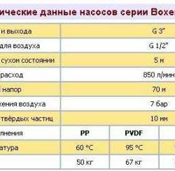 Pneumatyczna pompa membranowa BOXER 503 Plastic PP