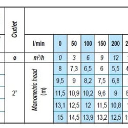 Entwässerungs-Tauchpumpe BE 80 DERBY 150, 380V