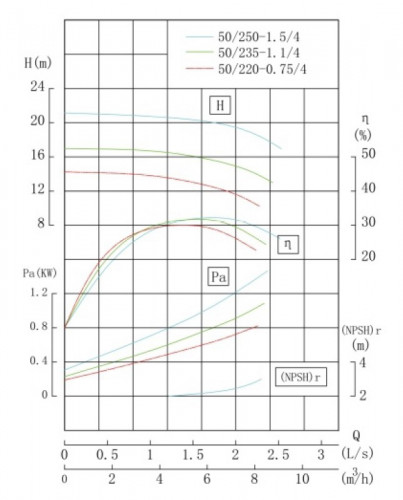 TKHWB 50/250-1.5/4 (6,3/20), 1,5 kW, AISI 304, 1450, Ex насос нержавеющий горизонтальный