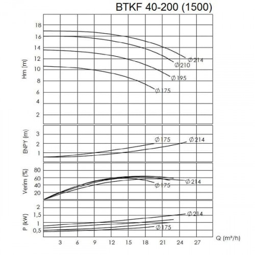 BTKF 40-200 Einstufige konsolen Pumpe , ohne Motor (1500)
