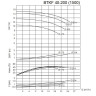 BTKF 40-200 Einstufige konsolen Pumpe , ohne Motor (1500)