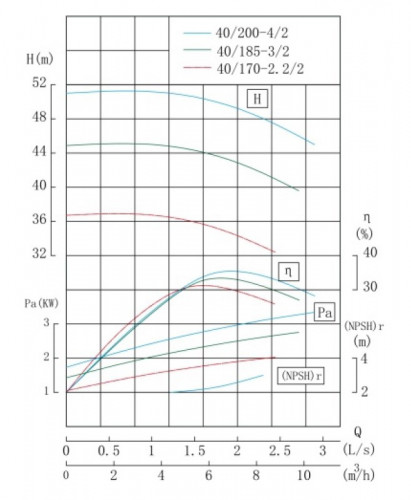 TKW 40/200-4/2 (6,3/50), 4 kW, 2900 Horizontale Zentrifugalpumpe