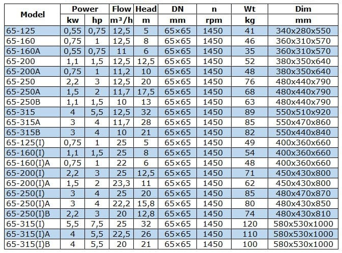 BGW 65-160 (12,5/8), 0,75kW, 1450 насос центробежный горизонтальный