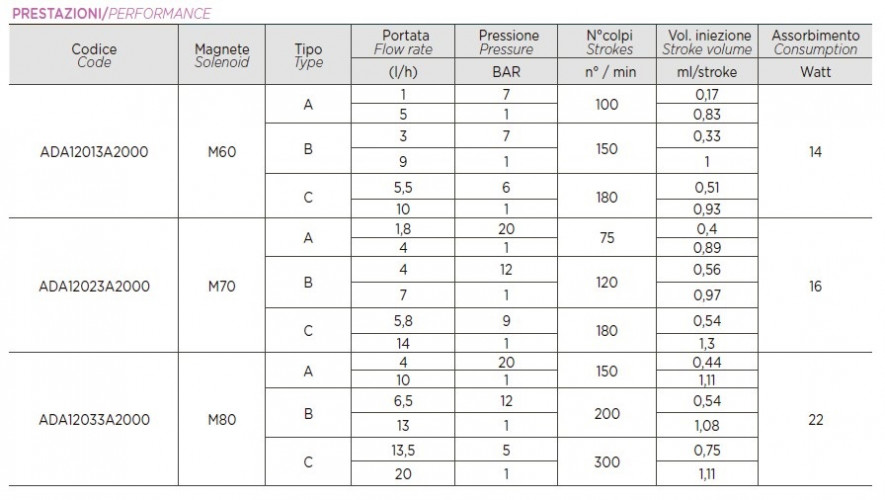Насос-дозатор PDE HC151+ MULTIFUNCTION M80 240V PVDF-CE-DT, 4-20 л/год, 20-1 бар
