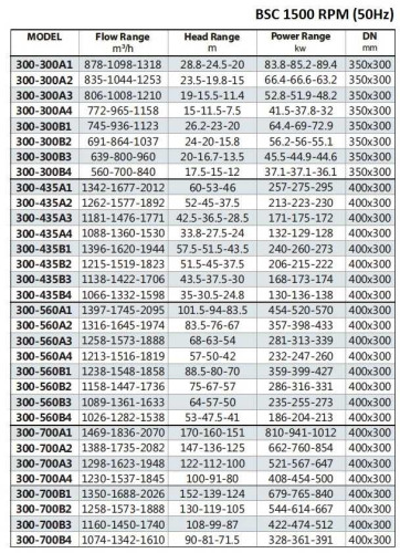 BSC4 300-560A/B, (1500) Pumpe zweispaltige