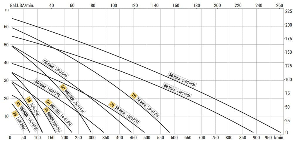 Vortex pump for ink transfer LIVERANI SPECIAL MASTER 2 FM 12V, 230 l/min, AISI 316, without motor