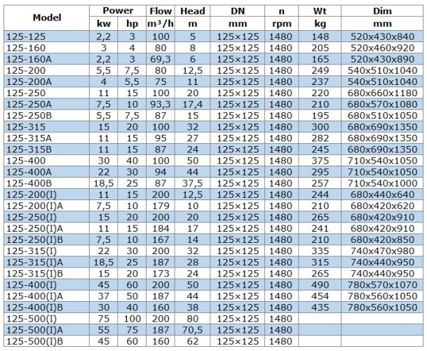 Насос для нафтопродуктів IRG BGLB 125-200(I) (200/12,5), 11kW, 1480 Ex