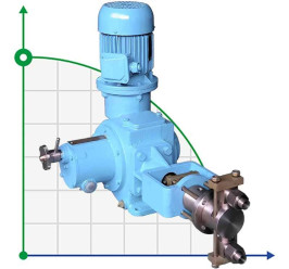 Dosing plunger pump ND 400/25 K24A, 1.5 kW