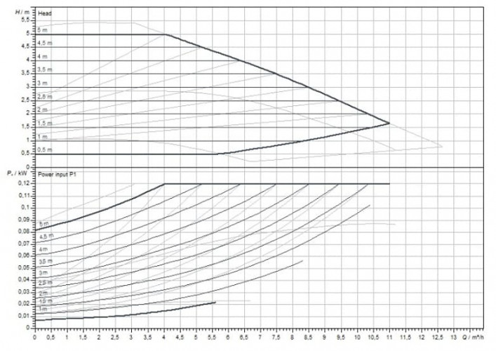 Yonos MAXO 40/0.5-4 PN 6/10 WILO pompe de circulation avec contrôle électronique