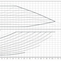 Yonos MAXO 40/0.5-4 PN 6/10 WILO pompe de circulation avec contrôle électronique