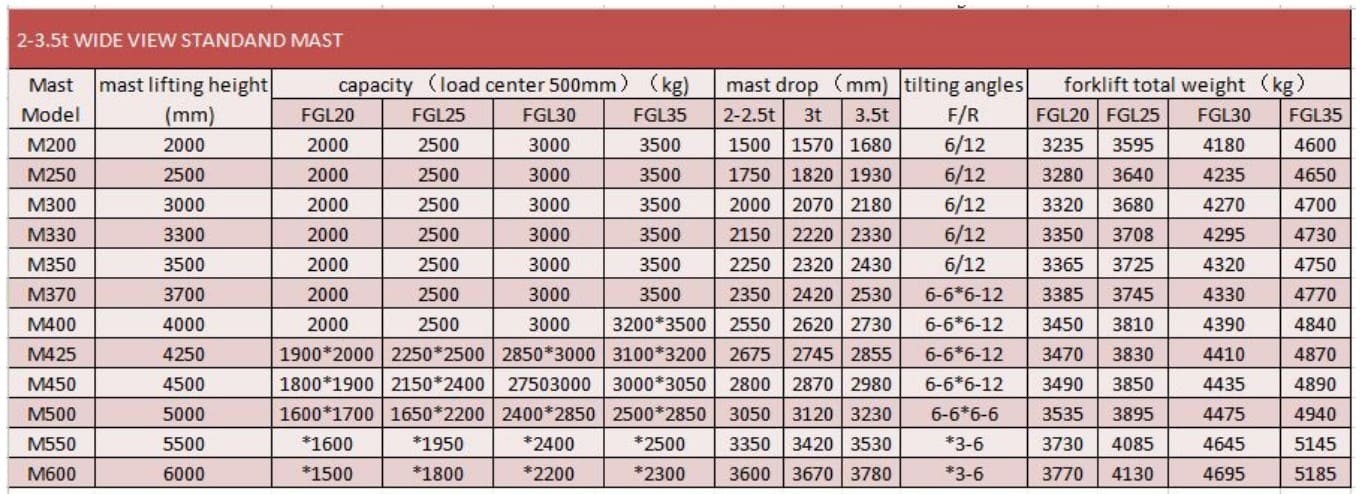 Gabelstapler FGL25 (Benzin/Gas), 2,5 Tonnen